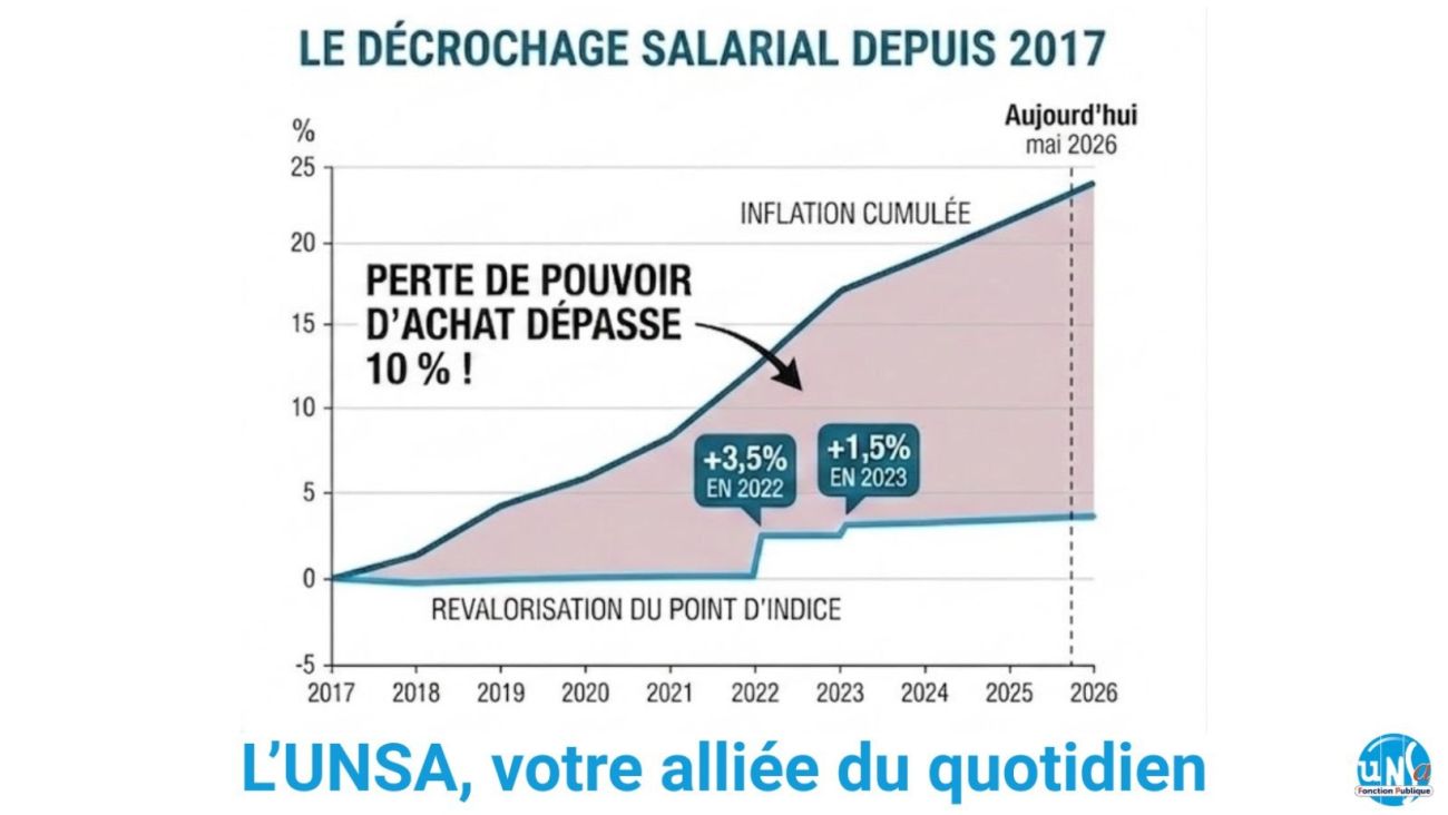 Urgence salariale dans la fonction publique : l'UNSA exige l'indexation du point d'indice sur l'inflation