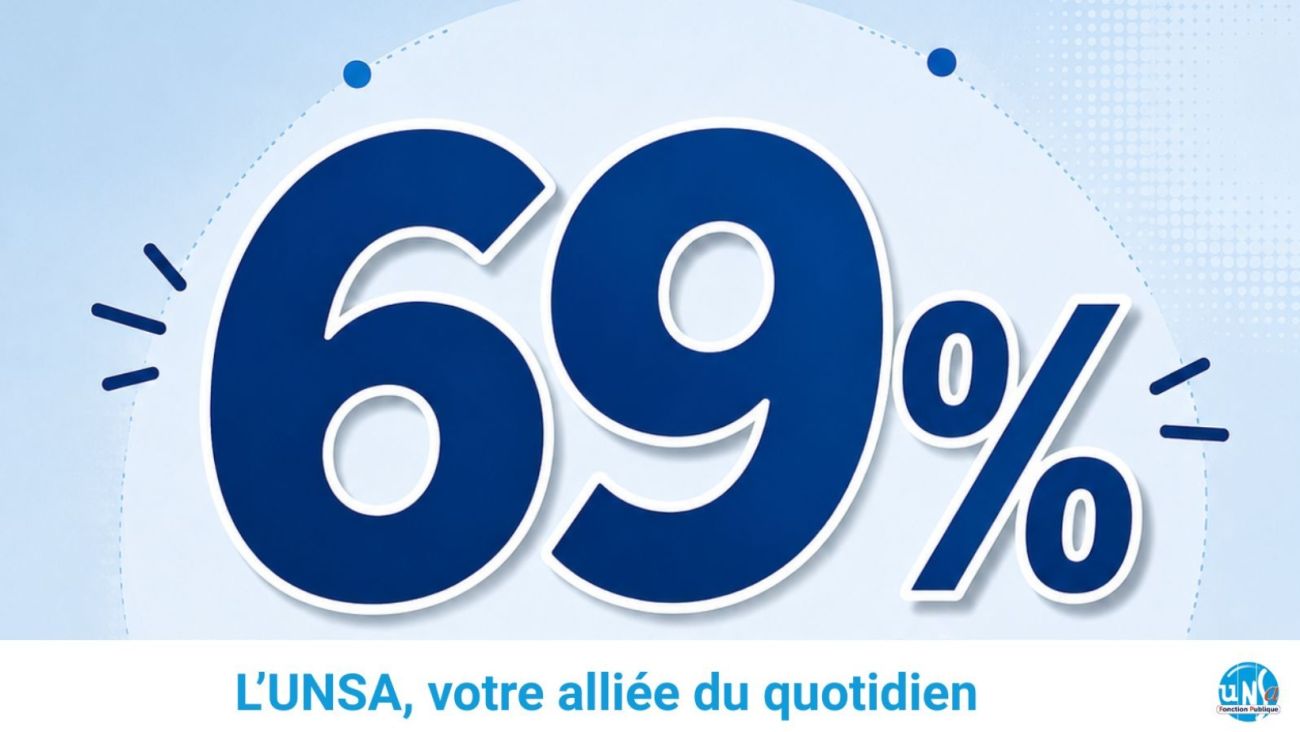 Violences, agressions, conflits, harcèlement… Le sondage mené par l'UNSA Fonction Publique auprès de plus de 1 400 agents révèle ce chiffre alarmant.